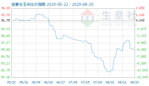 8月20日尿素與玉米比價指數圖