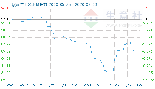 8月23日尿素與玉米比價指數(shù)圖