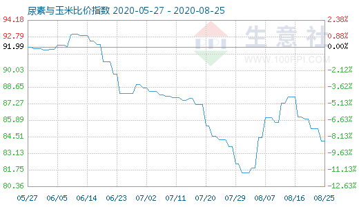 8月25日尿素與玉米比價(jià)指數(shù)圖