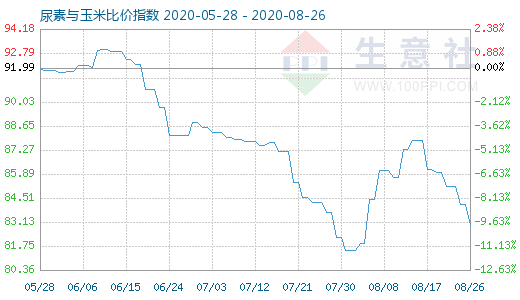 8月26日尿素與玉米比價指數(shù)圖