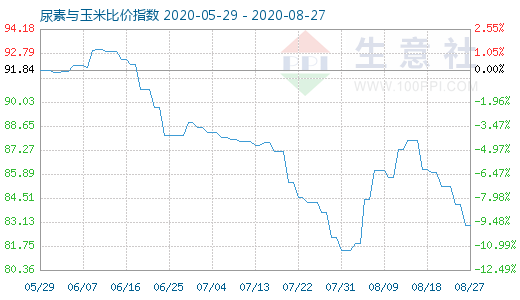 8月27日尿素與玉米比價指數圖