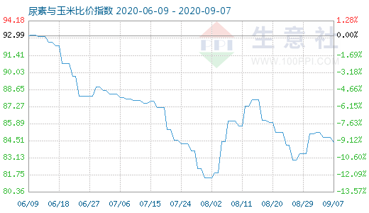 9月7日尿素與玉米比價指數圖