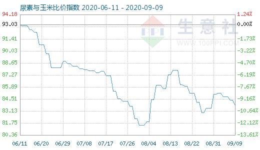 9月9日尿素與玉米比價指數(shù)圖