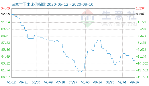 9月10日尿素與玉米比價指數圖