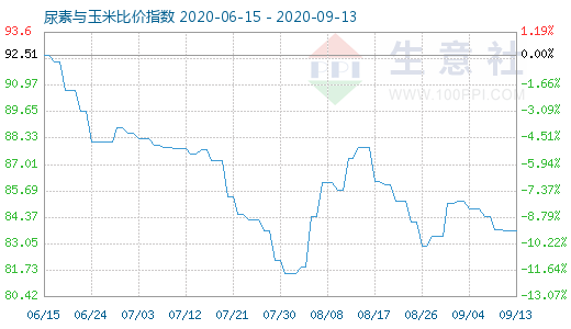 9月13日尿素與玉米比價指數圖