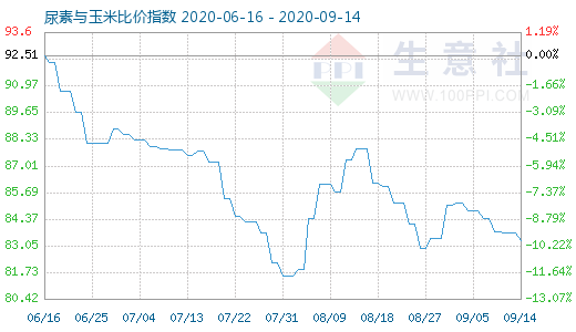 9月14日尿素與玉米比價指數(shù)圖