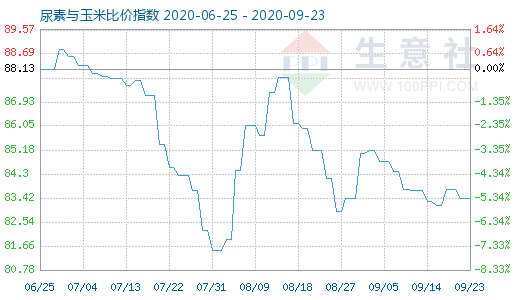 9月23日尿素與玉米比價指數圖