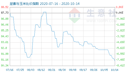 10月14日尿素與玉米比價指數圖