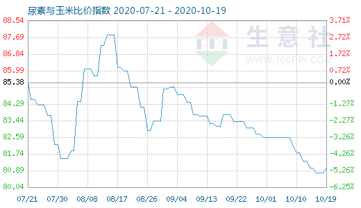 10月19日尿素與玉米比價指數圖