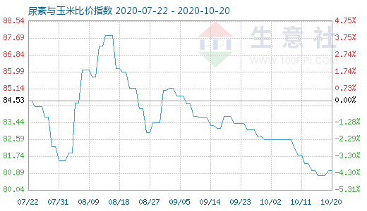 10月20日尿素與玉米比價(jià)指數(shù)圖