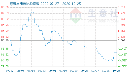 10月25日尿素與玉米比價指數(shù)圖