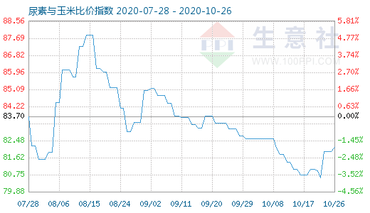 10月26日尿素與玉米比價(jià)指數(shù)圖