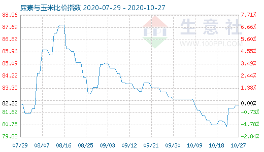 10月27日尿素與玉米比價指數圖