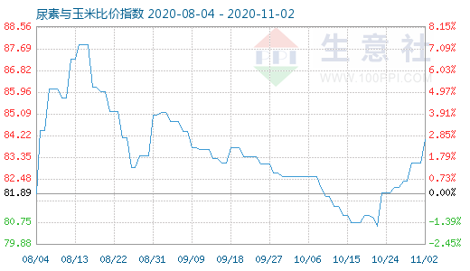 11月2日尿素與玉米比價指數(shù)圖