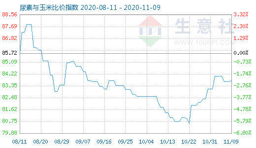 11月9日尿素與玉米比價(jià)指數(shù)圖