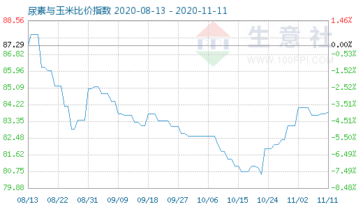 11月11日尿素與玉米比價(jià)指數(shù)圖