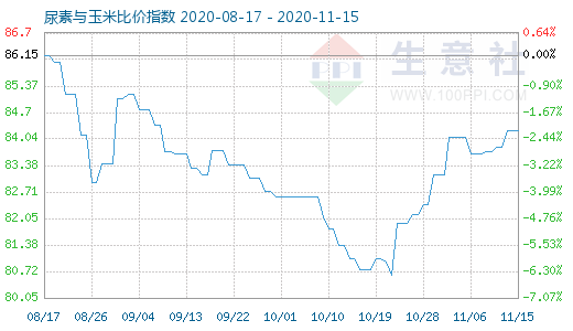11月15日尿素與玉米比價(jià)指數(shù)圖
