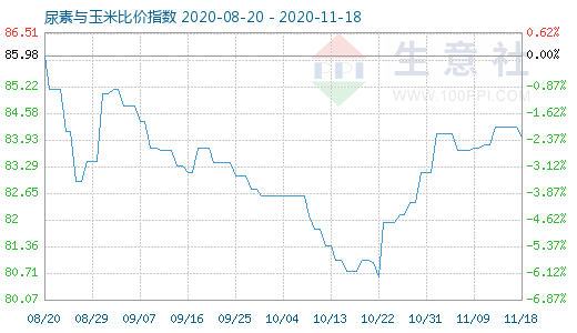 11月18日尿素與玉米比價指數圖