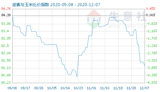12月7日尿素與玉米比價指數圖