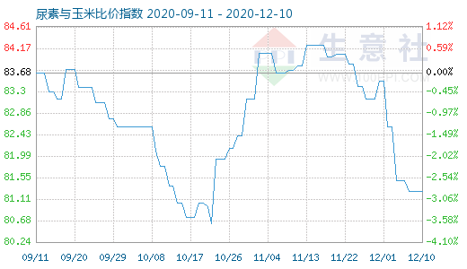 12月10日尿素與玉米比價指數圖