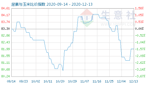 12月13日尿素與玉米比價指數圖