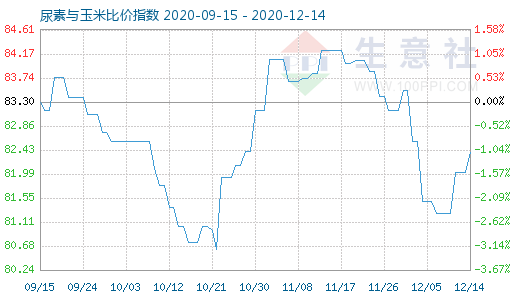 12月14日尿素與玉米比價指數圖