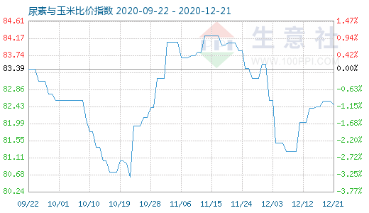 12月21日尿素與玉米比價指數圖