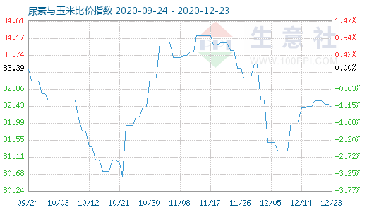 12月23日尿素與玉米比價指數圖
