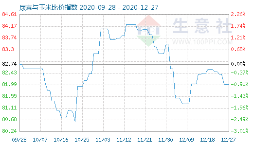 12月27日尿素與玉米比價指數圖