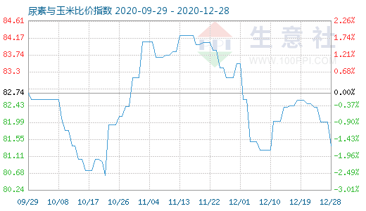 12月28日尿素與玉米比價指數圖