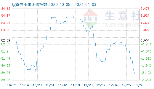 1月3日尿素與玉米比價(jià)指數(shù)圖