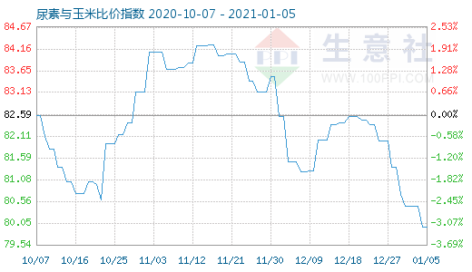 1月5日尿素與玉米比價(jià)指數(shù)圖