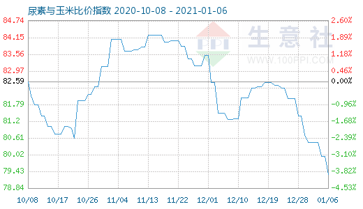 1月6日尿素與玉米比價(jià)指數(shù)圖