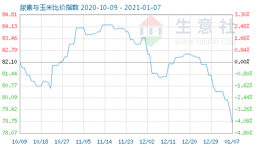 1月7日尿素與玉米比價指數圖