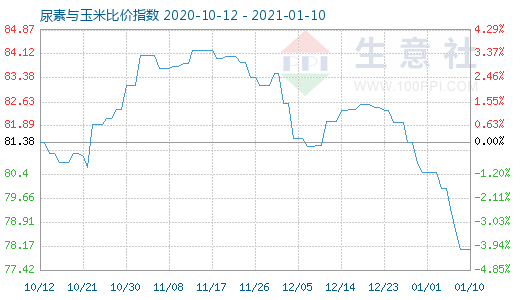 1月10日尿素與玉米比價指數(shù)圖