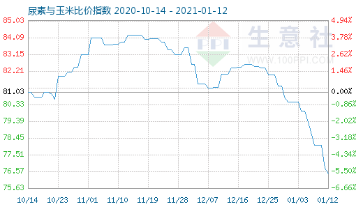 1月12日尿素與玉米比價(jià)指數(shù)圖