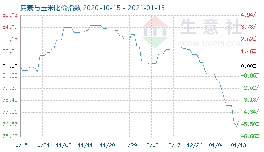 1月13日尿素與玉米比價(jià)指數(shù)圖