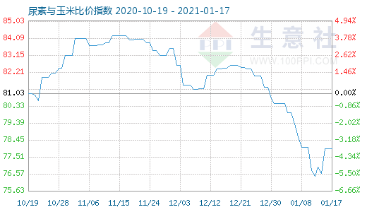 1月17日尿素與玉米比價指數圖
