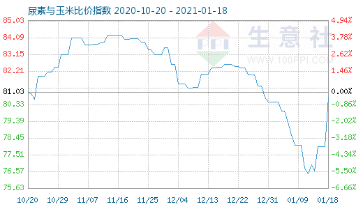 1月18日尿素與玉米比價(jià)指數(shù)圖