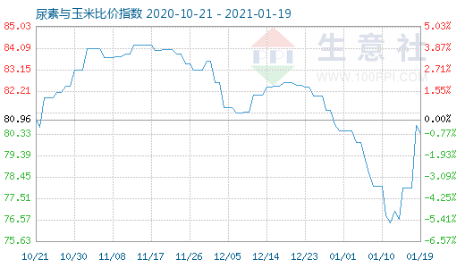 1月19日尿素與玉米比價指數圖
