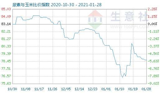 1月28日尿素與玉米比價指數圖