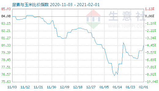 2月1日尿素與玉米比價指數圖