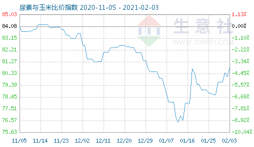 2月3日尿素與玉米比價指數圖