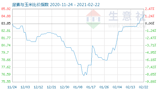 2月22日尿素與玉米比價指數圖