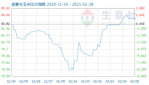 2月28日尿素與玉米比價指數圖