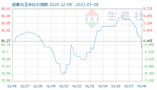 3月8日尿素與玉米比價指數(shù)圖
