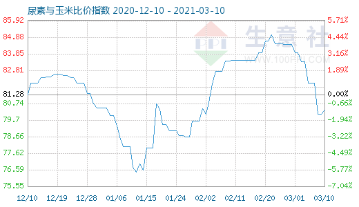 3月10日尿素與玉米比價(jià)指數(shù)圖