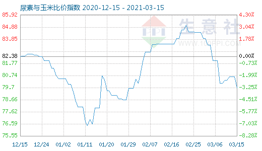 3月15日尿素與玉米比價指數(shù)圖