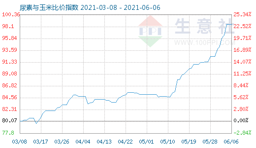 6月6日尿素與玉米比價指數圖