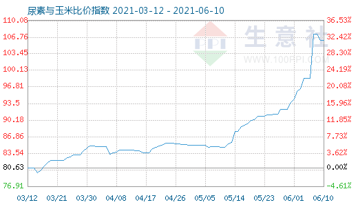 6月10日尿素與玉米比價指數圖
